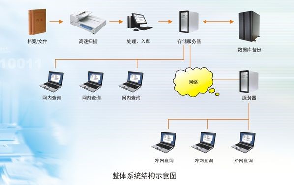 房地產(chǎn)權(quán)屬檔案數(shù)字化解決方案