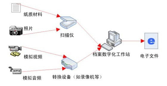法院檔案電子化流程