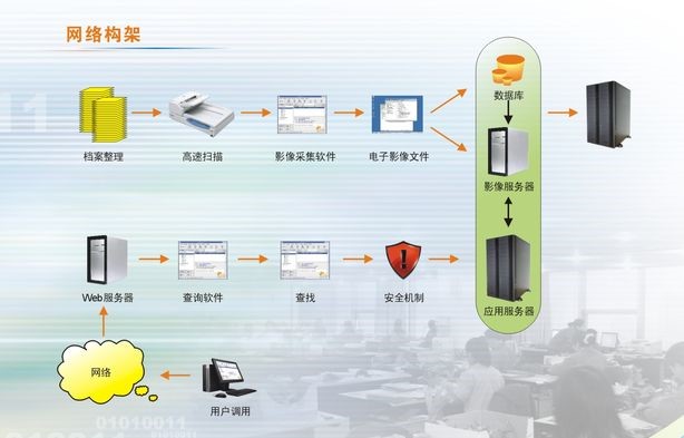 檢察院訴訟檔案電子化影像管理系統解決方案