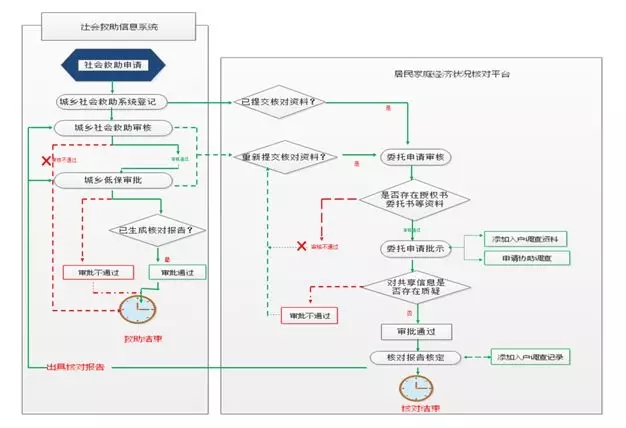 民政社會救助管理信息系統(tǒng)